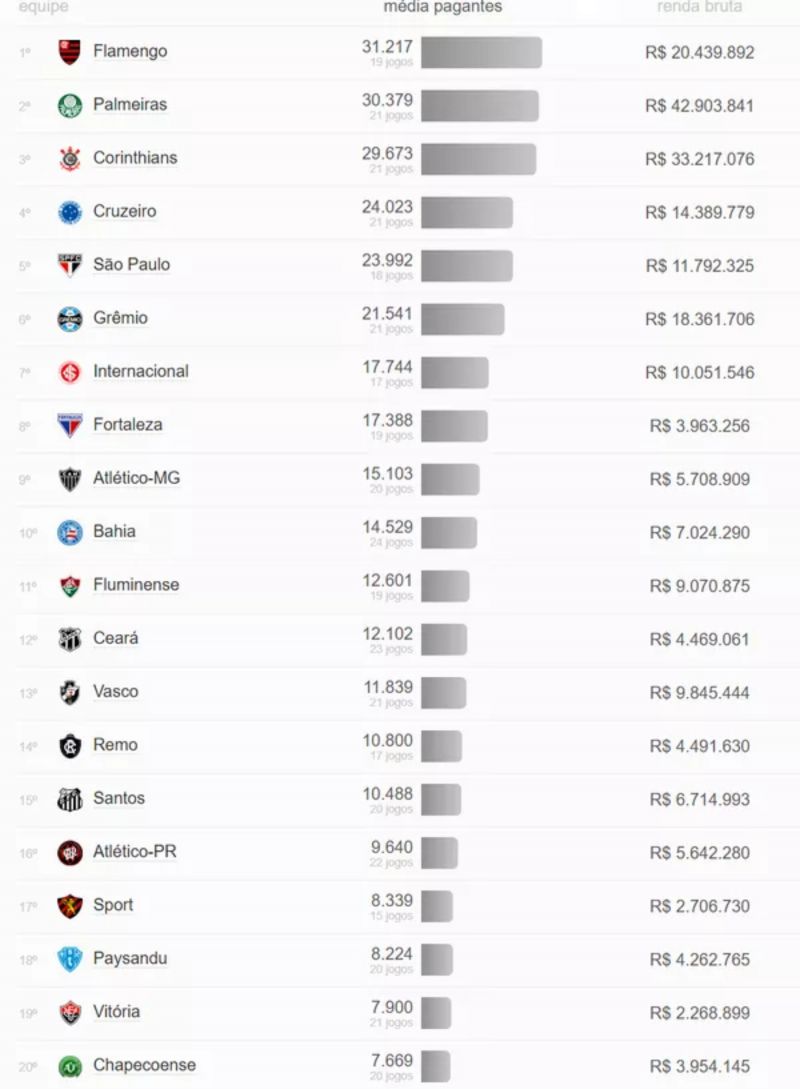 Flamengo supera rivais paulistas e assume liderança na média de público no ano