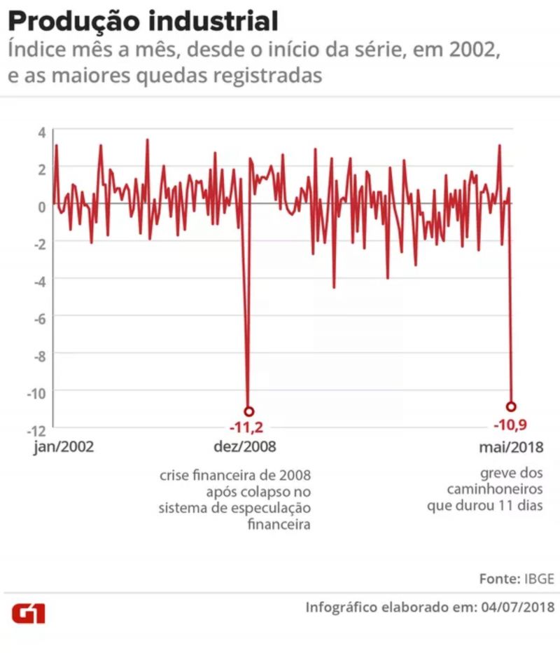 Produção industrial mês a mês, desde o início da série histórica em 2002.