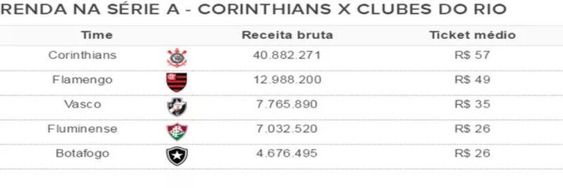 Corinthians arrecada R$ 8 milhões a mais que a soma dos clubes do Rio na Série A