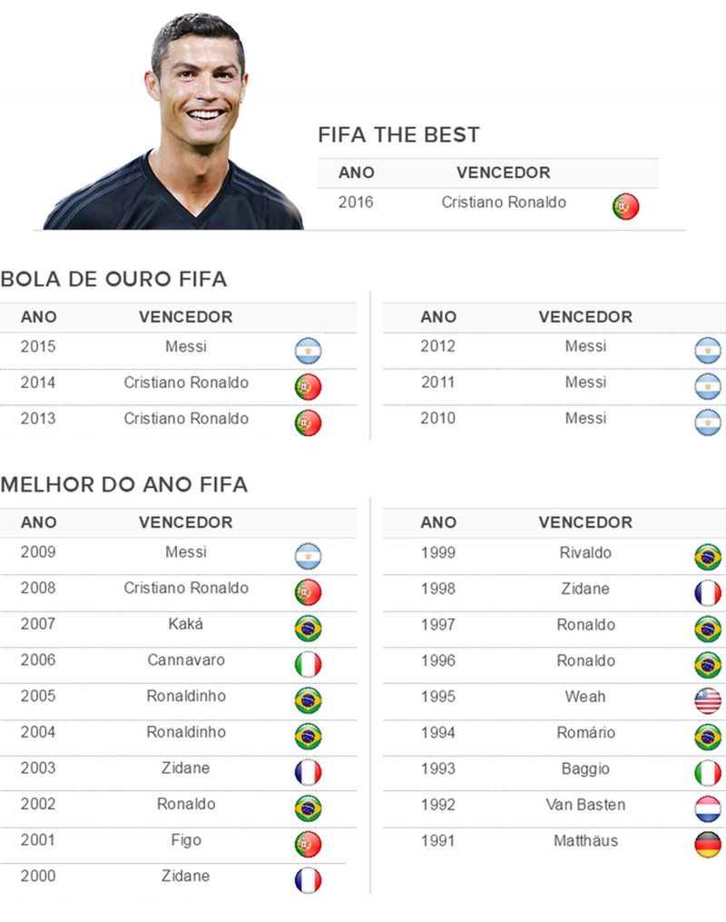 Neymar e Marcelo estão em lista dos concorrentes ao prêmio Fifa The Best
