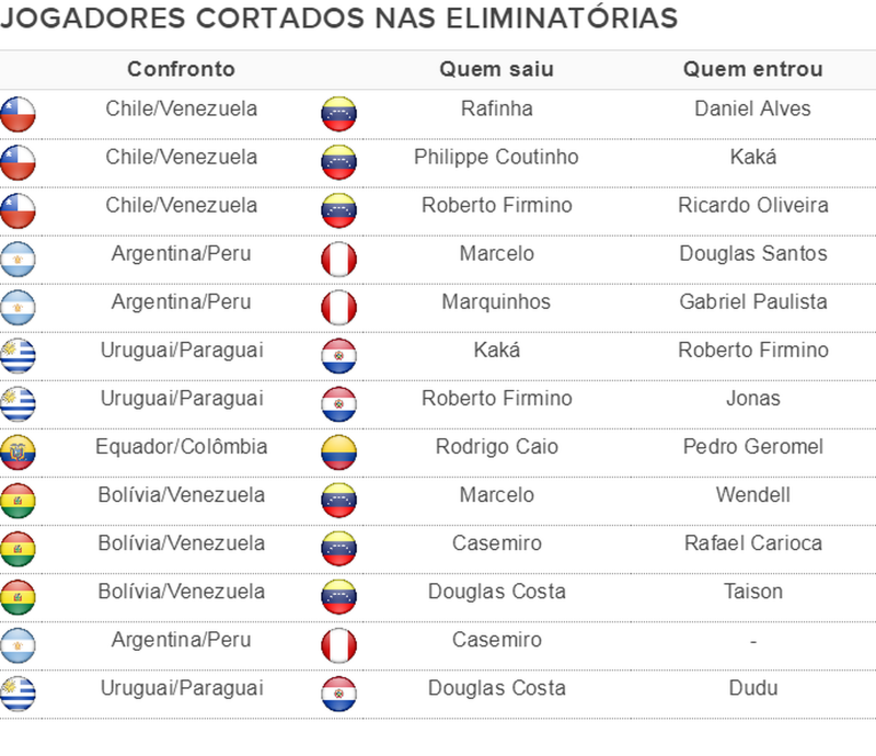 Seleção brasileira se apresenta sem cortes pela primeira vez nas eliminatórias