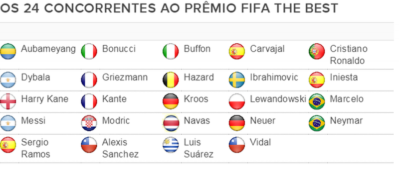 Neymar e Marcelo estão em lista dos concorrentes ao prêmio Fifa The Best